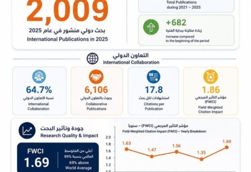 مؤشرات الأداء البحثي والنشر الدولي للجامعة لعام 2025،