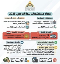 حصاد مستشفيات جامعة بنها خلال العام المالي 2025/2026.