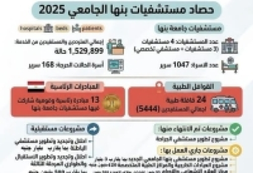 حصاد مستشفيات جامعة بنها خلال العام المالي 2025/2026.