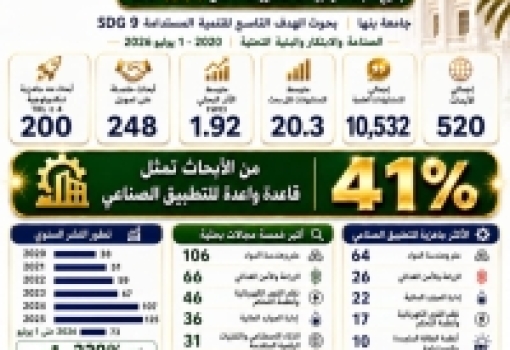 جامعة بنها تعزز مكانتها البحثية في دعم الصناعة والابتكار ضمن الهدف التاسع للتنمية المستدامة