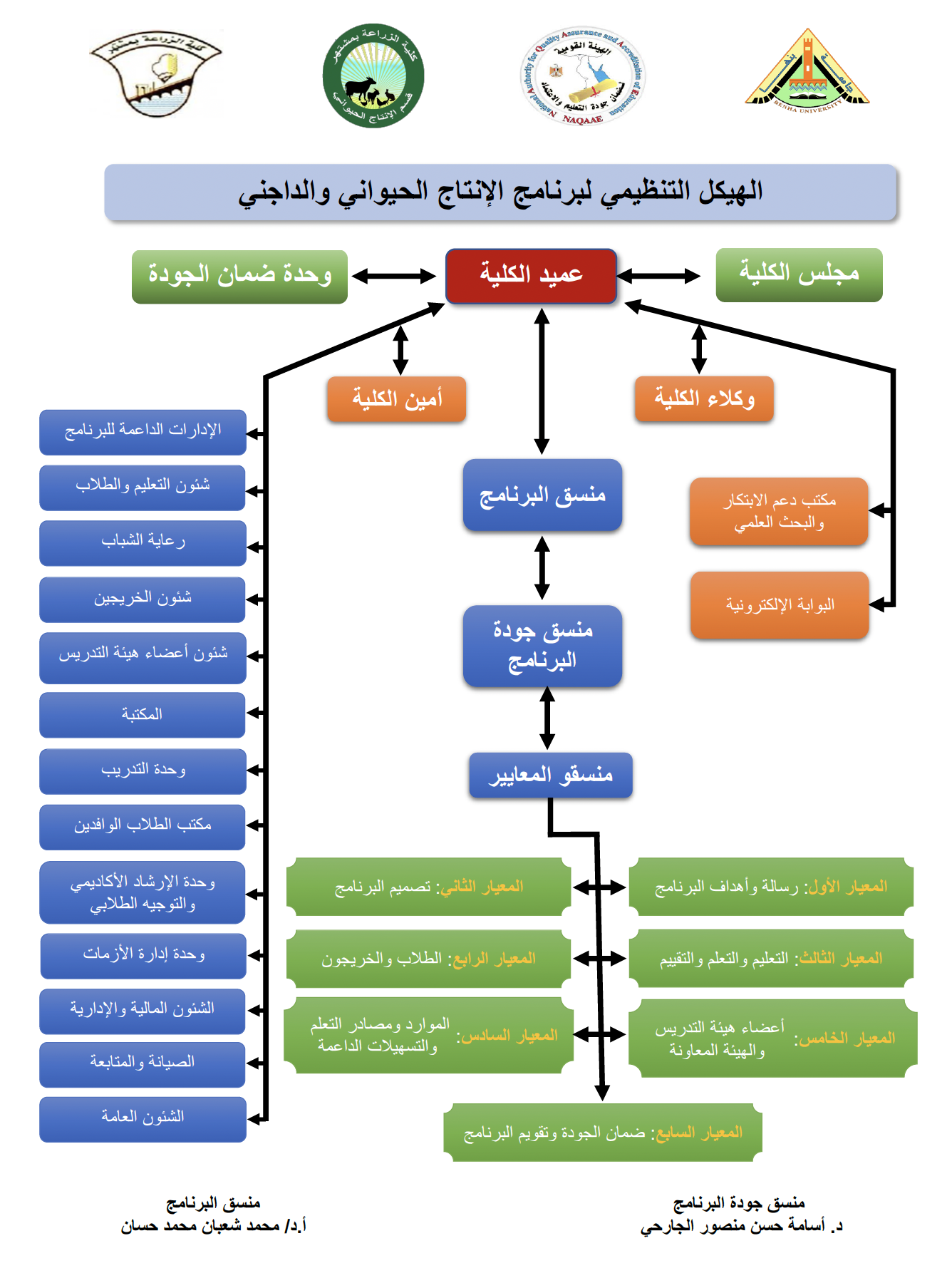 Animal Poultry Production Dept Structure