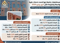 رئيس جامعة بنها : تقديم أكثر من 122 ألف خدمة طبية خلال شهر يونيو للمترددين على مستشفيات بنها الجامعية